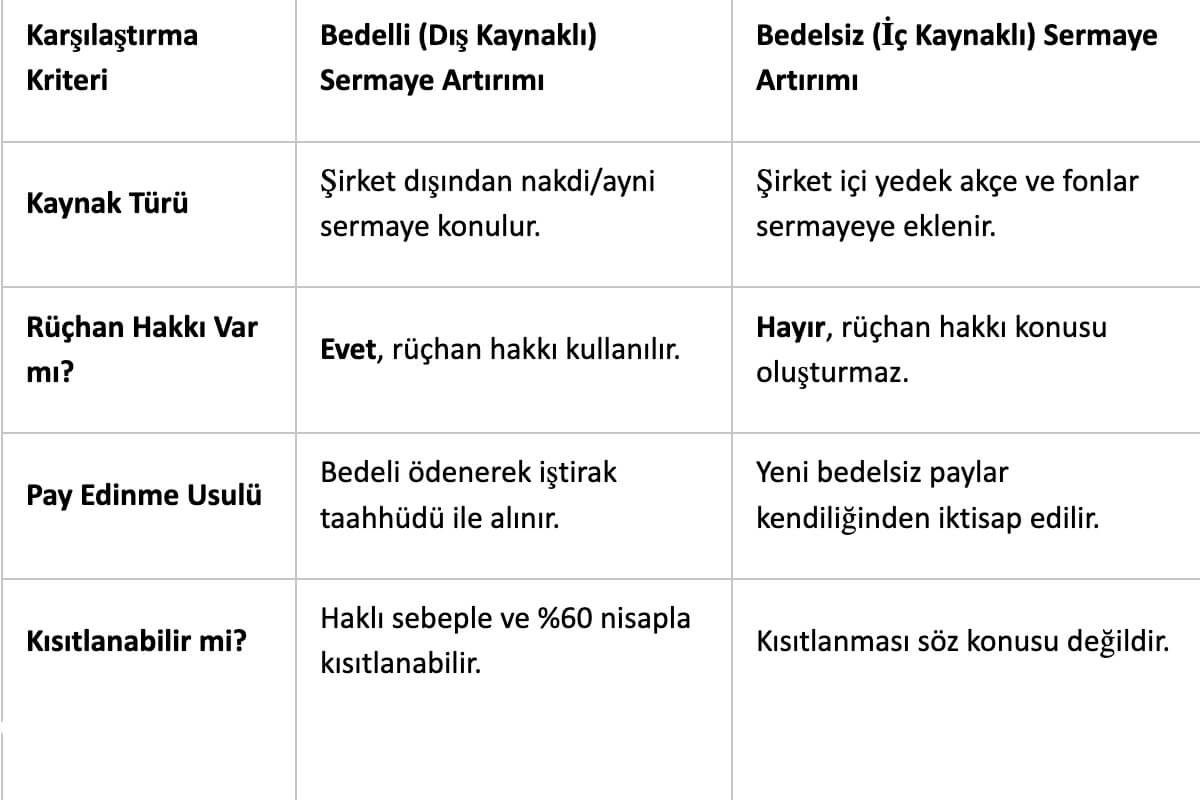 Bedelli ve Bedelsiz Sermaye Artırımında Rüçhan Hakkı Karşılaştırması