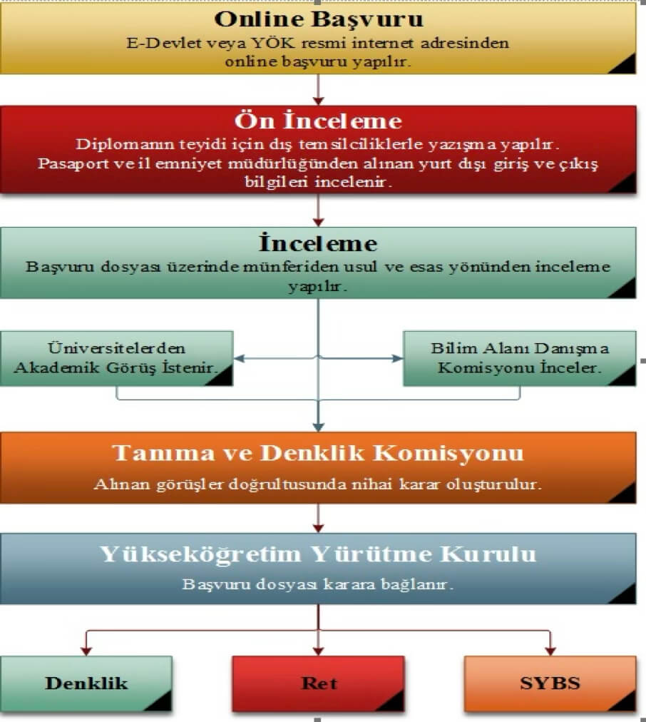 Denklik Belgesi İnceleme Süreçleri ve İnceleme Sonucu Kararları