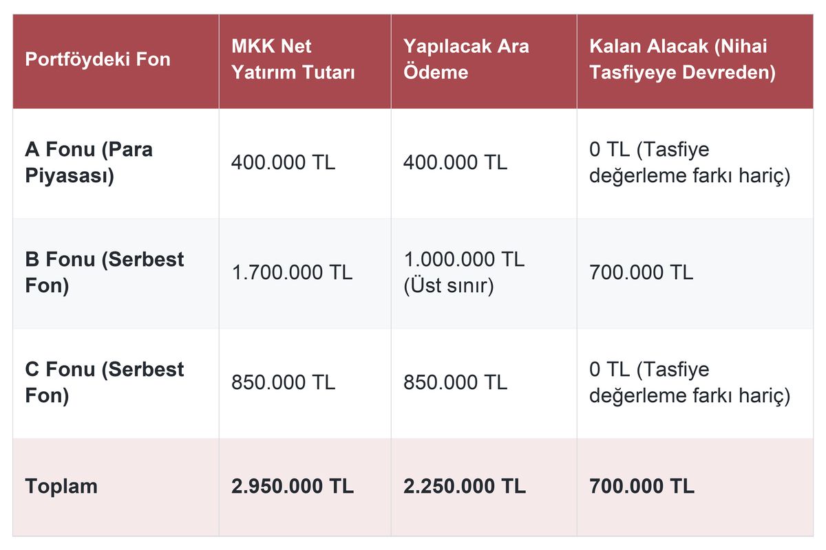 Fon Ara Ödeme ve Kalan Alacak Hesaplama Tablosu