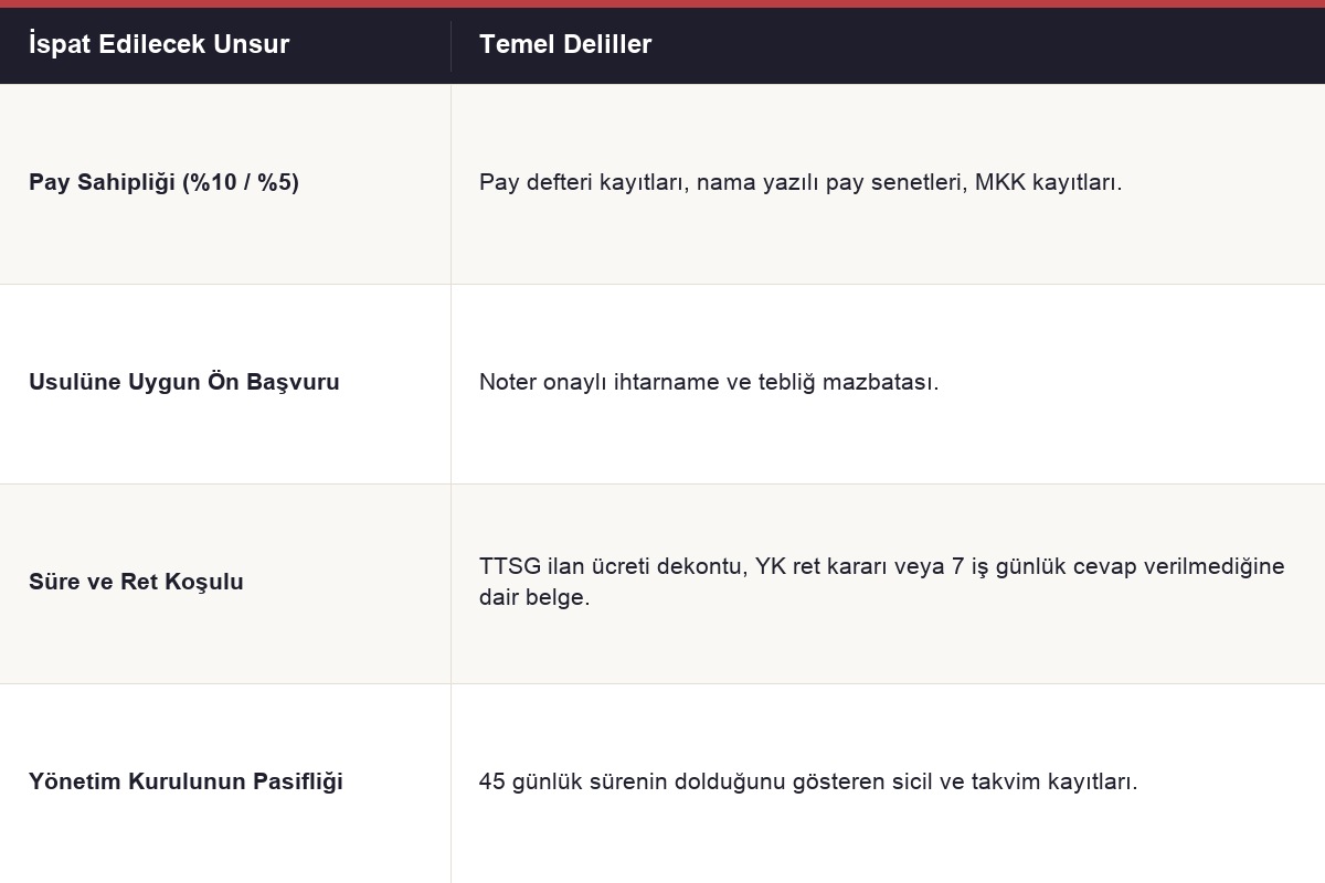 İspat Edilecek Unsurlar Tablosu