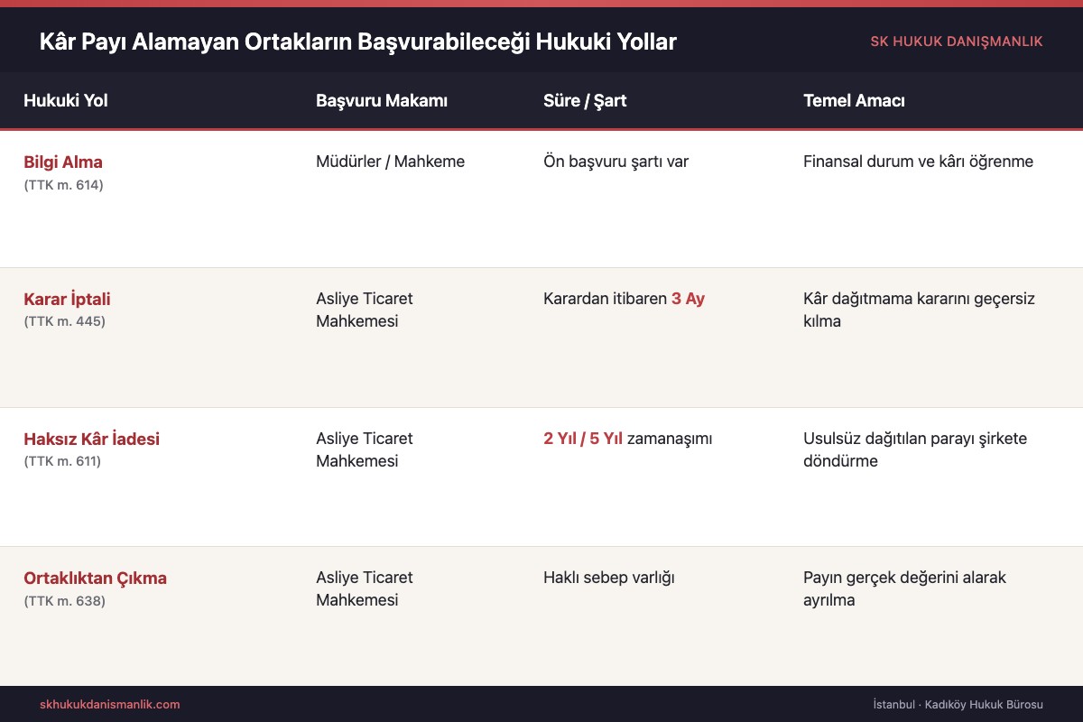 Süreç Karşılaştırma Tablosu