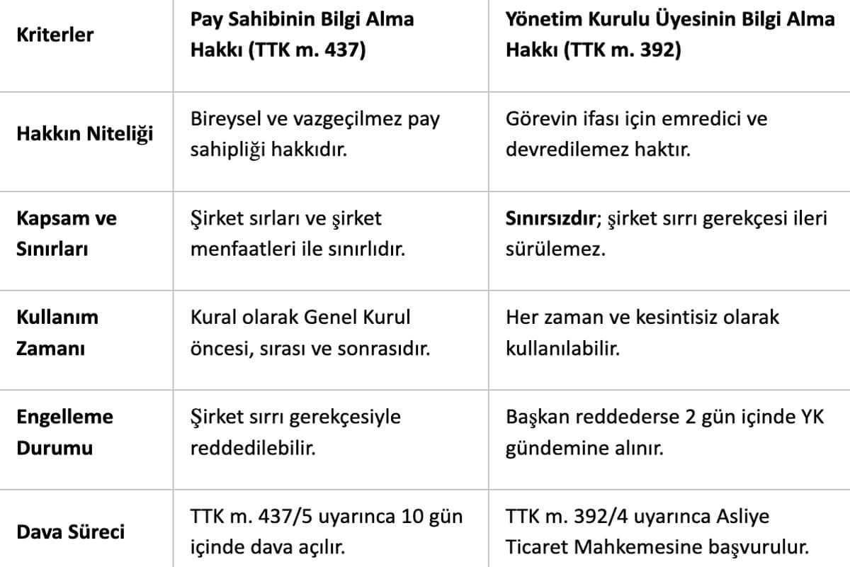 Pay Sahibi ile Yönetim Kurulu Üyesinin Bilgi Alma Hakkı Karşılaştırması