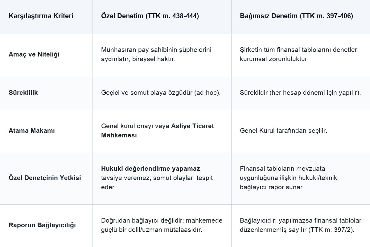 Özel Denetim Nedir? Bağımsız Denetimden Farkları tablo