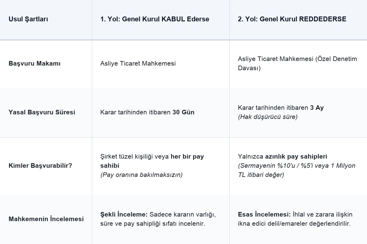 Özel Denetim Süreci: Genel Kurul Aşaması ve Özel Denetim Davası tablo