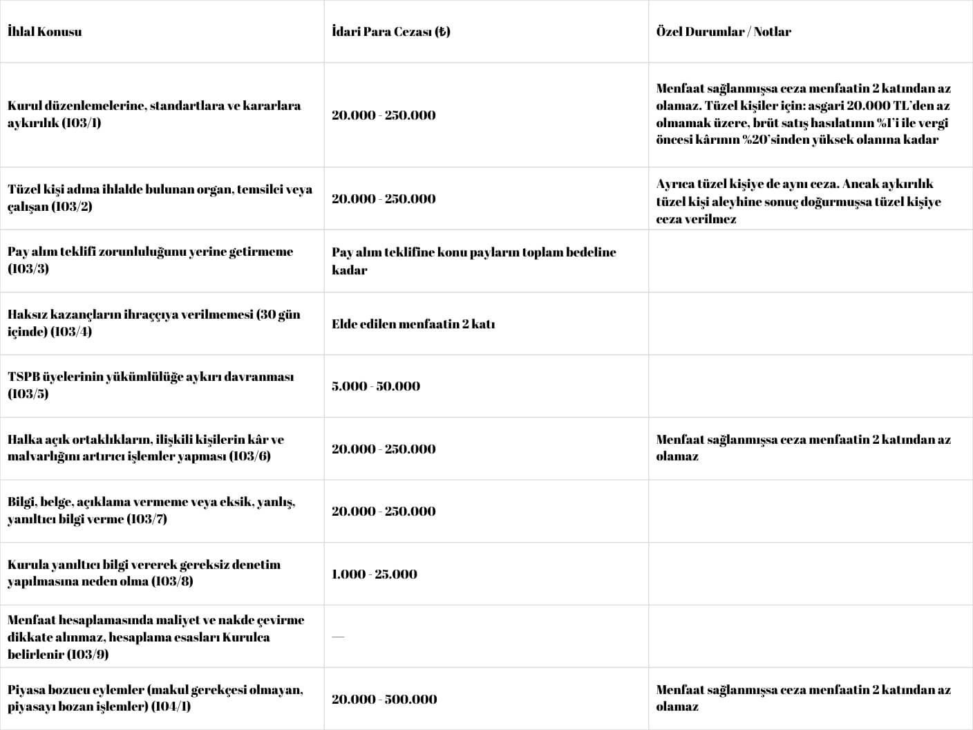 SPK İdari Para Cezaları 2025 Sebepleri ve İtiraz Yoları 5 SPK İdari Para Cezası Tutarları